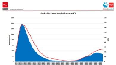 Madrid ya notifica menos casos que Cataluña y los hospitalizados caen un 18% en dos semanas