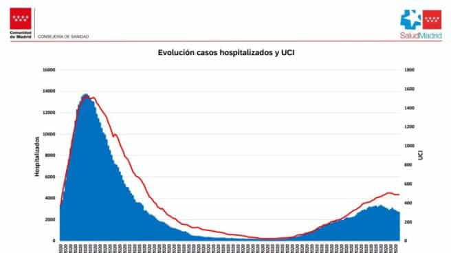Evolución de los hospitalizados en la Comunidad de Madrid.