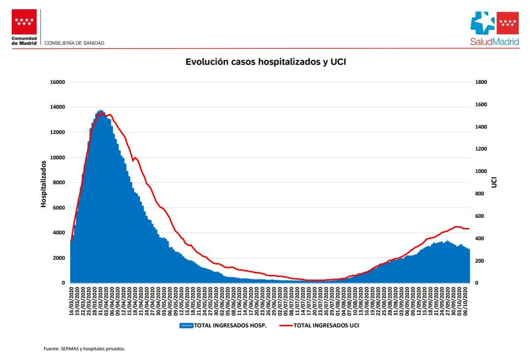 Evolución de los hospitalizados en la Comunidad de Madrid.