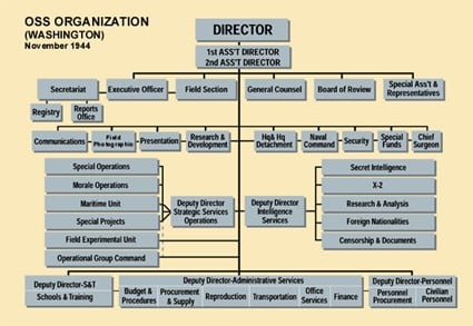 Organigrama OSS con labores guerrilleras 