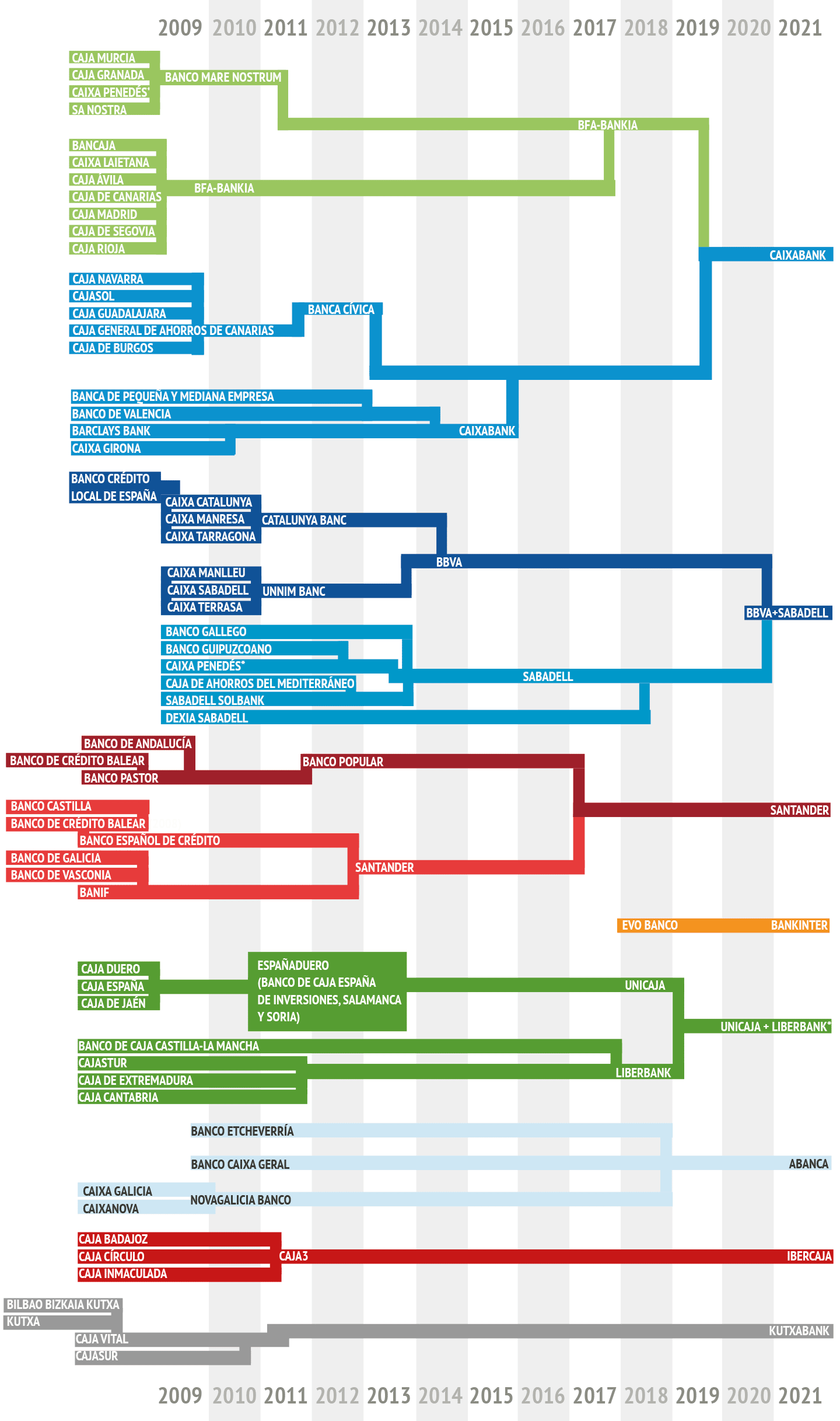 Mapa bancario en España en la última década