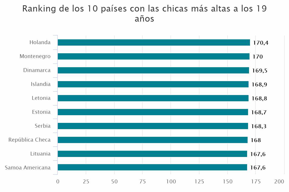 Ranking de los 10 países con las chicas más altas a los 19 años