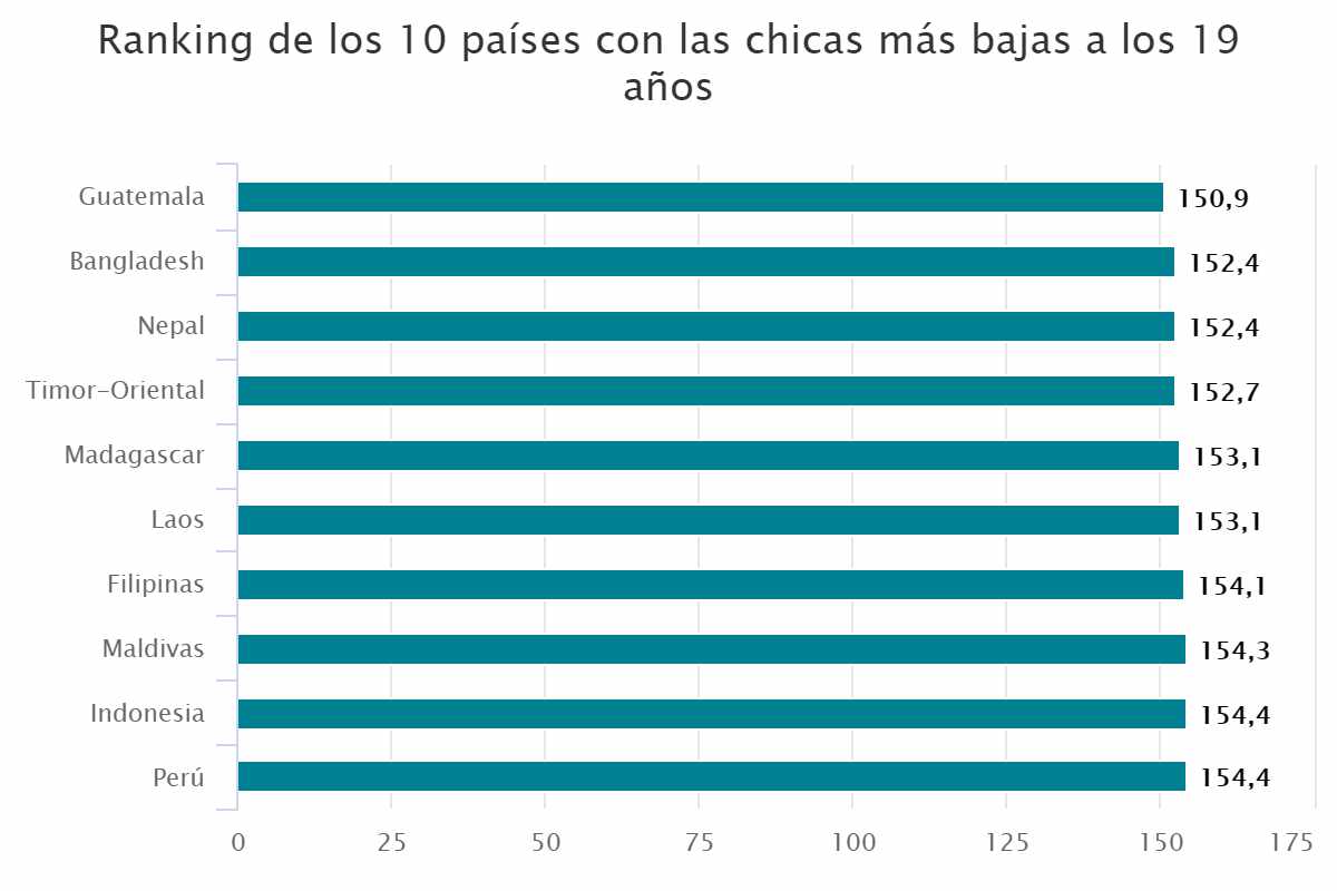 Ranking de los 10 países con las chicas más bajas a los 19 años