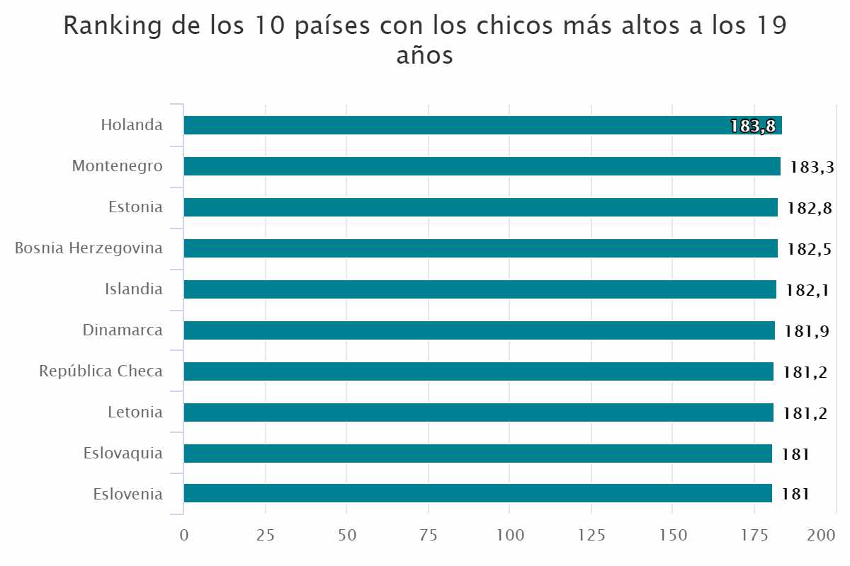 Ranking de los 10 países con los chicos más altos a los 19 años