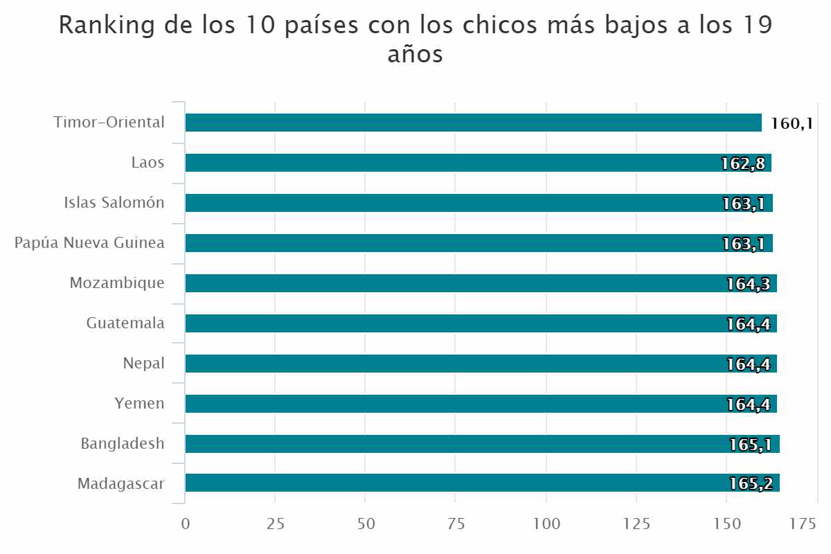 Ranking de los 10 países con los chicos más bajos a los 19 años