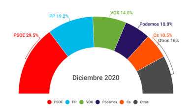 Ciudadanos empata con Podemos en la última encuesta del CIS
