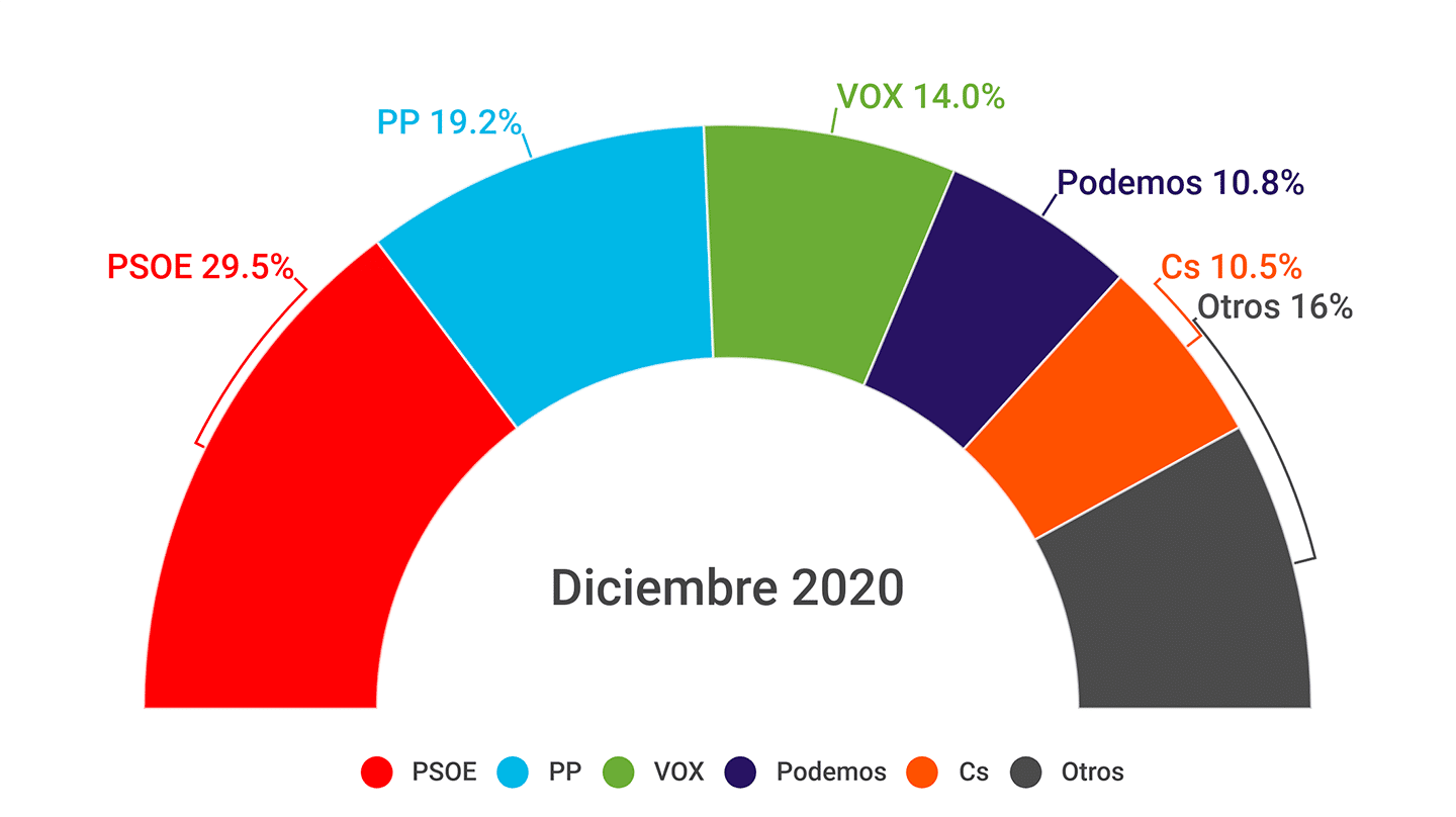 Ciudadanos empata con Podemos en la última encuesta del CIS