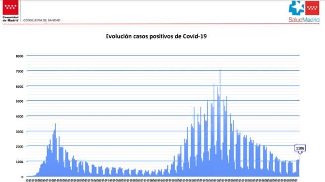 Evolución de los positivos en la Comunidad de Madrid. Evolución de los positivos en la Comunidad de Madrid.