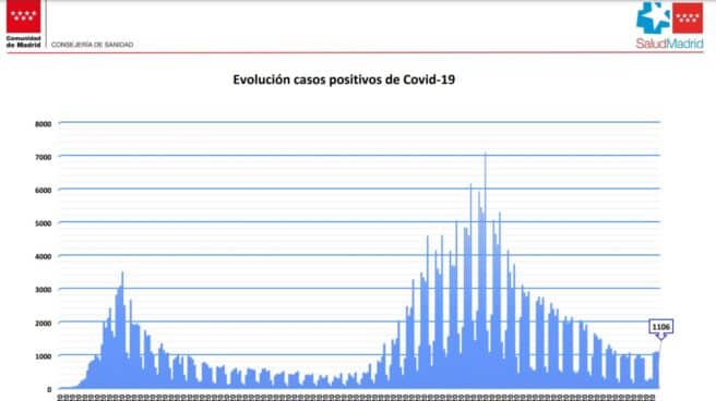 Evolución de los positivos en la Comunidad de Madrid.