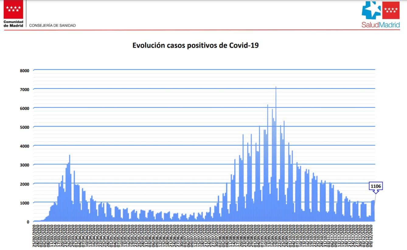 Evolución de los positivos en la Comunidad de Madrid.