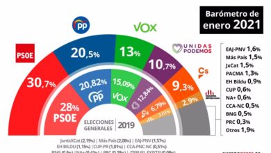 PSOE y PP ganan fuerza a costa de Ciudadanos y Vox, según el CIS