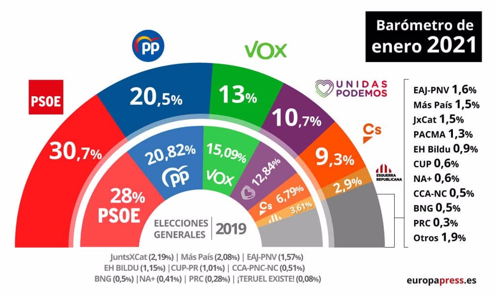 Encuesta del CIS de enero de 2021.