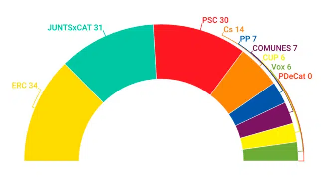 Triple empate en las encuestas de Cataluña
