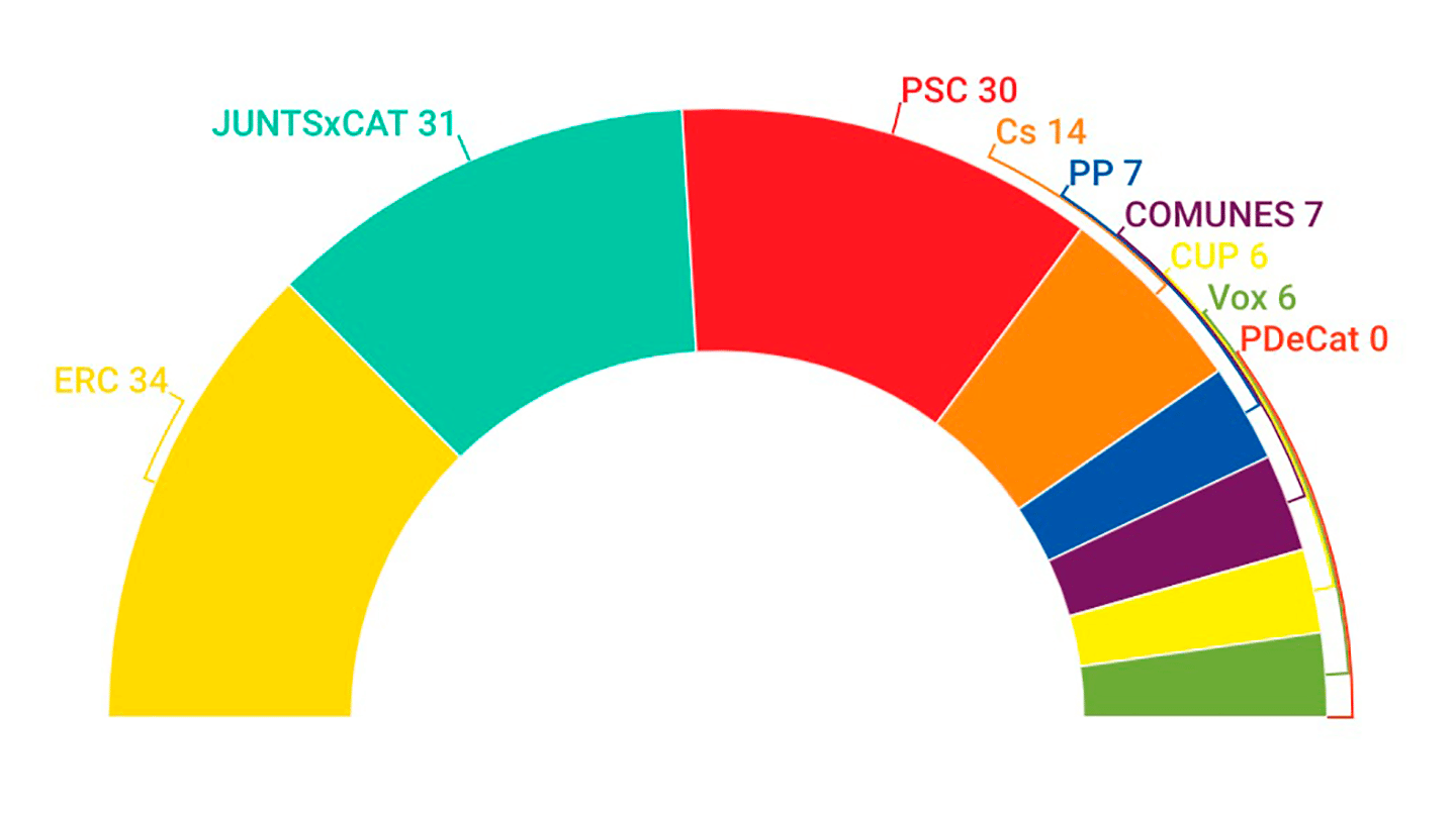 Triple empate en las encuestas de Cataluña