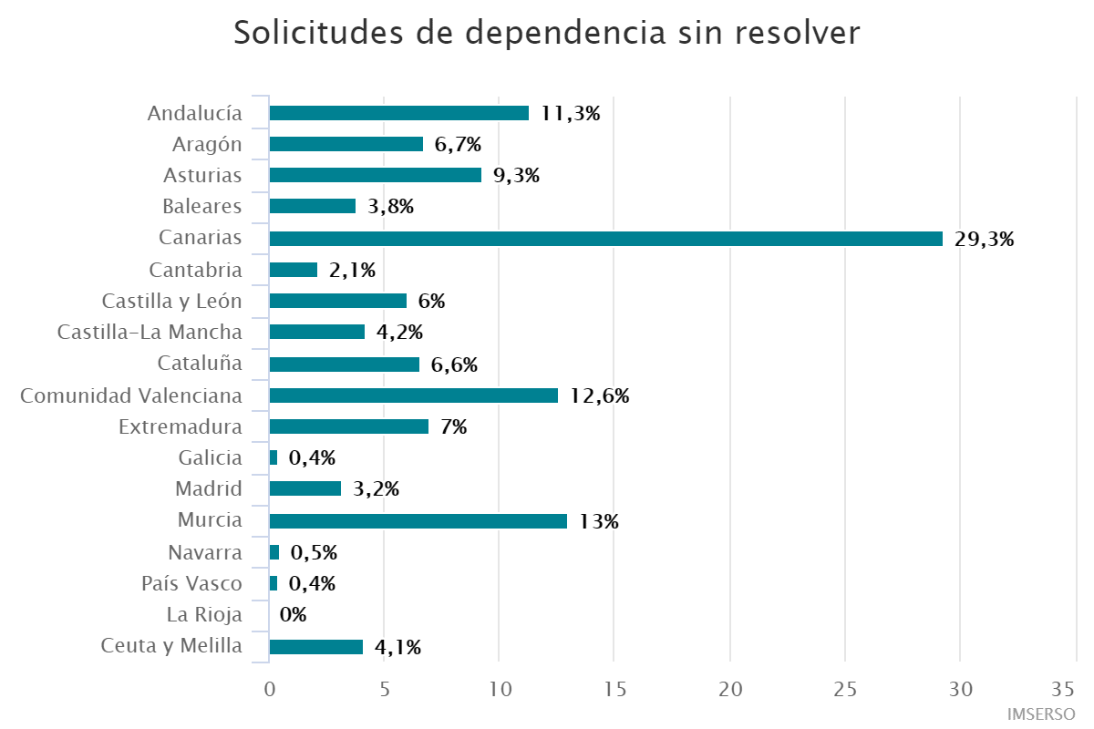 Solicitudes de dependencia sin resolver