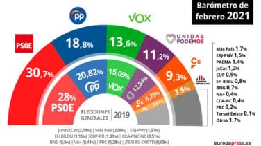 Vox gana fuerza a nivel nacional a costa de la caída del PP, según el CIS