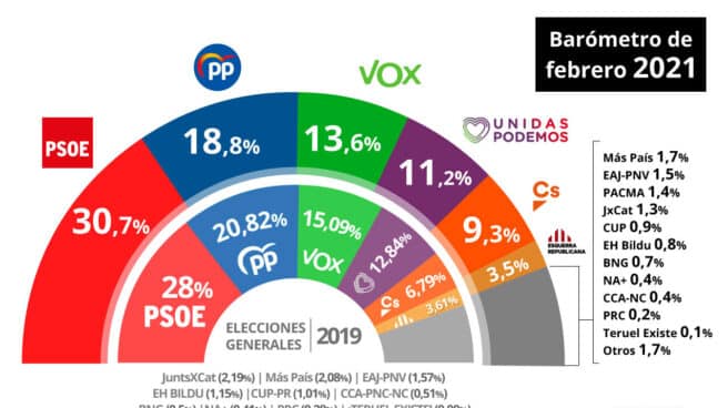 Barómetro del CIS de febrero de 2021.