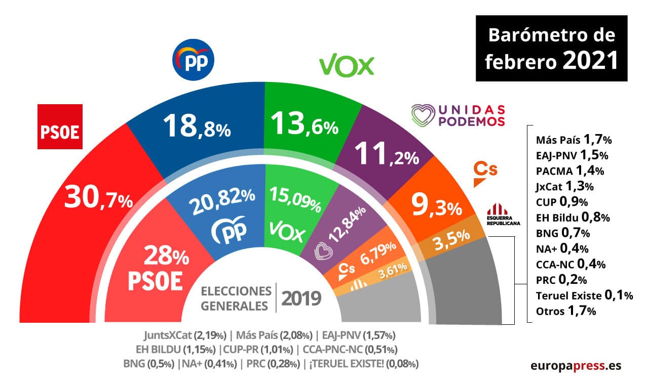 Barómetro del CIS de febrero de 2021.