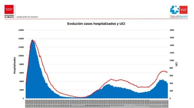 Madrid reduce los contagios un 36% y los hospitalizados un 14% en una semana La curva de hospitalizados y de críticos por coronavirus desciende en Madrid.