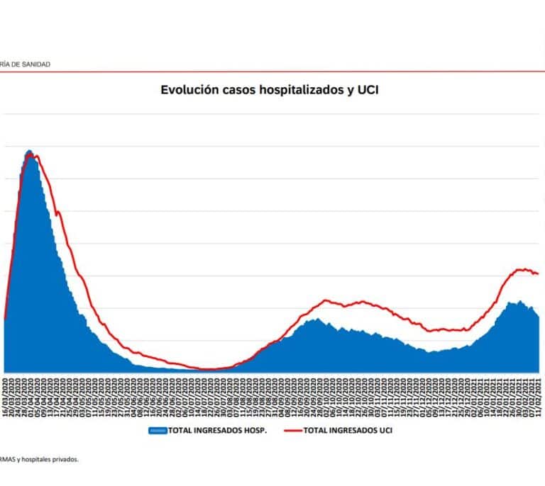 Coronavirus Madrid: los hospitalizados caen un 14% en una semana y los contagios un 36%