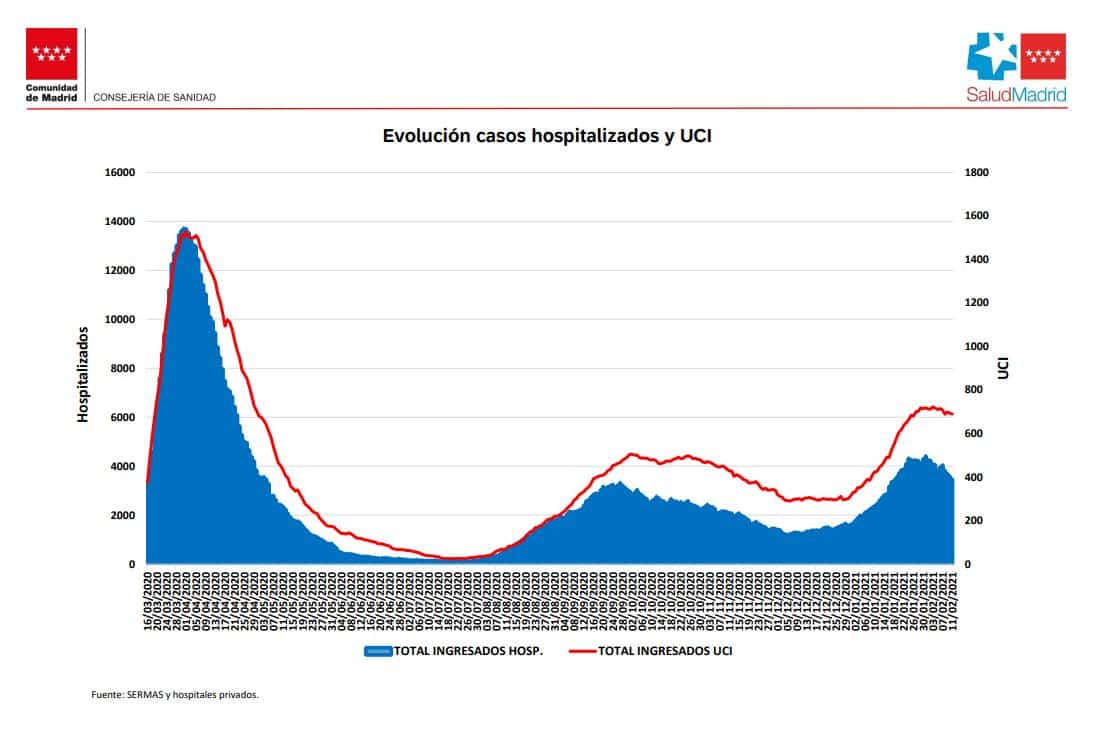 La curva de hospitalizados y de críticos por coronavirus desciende en Madrid.