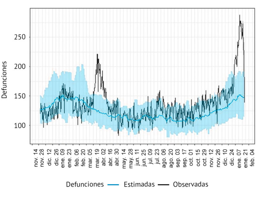 Imagen de las defunciones estimadas y observadas en la comunidad valenciana por Coronavirus