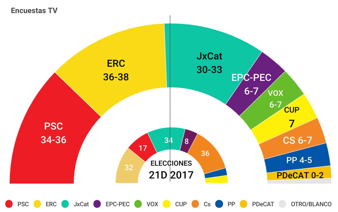 ERC ganaría las elecciones y podría gobernar con Junts o con el PSC, según el sondeo de TV3