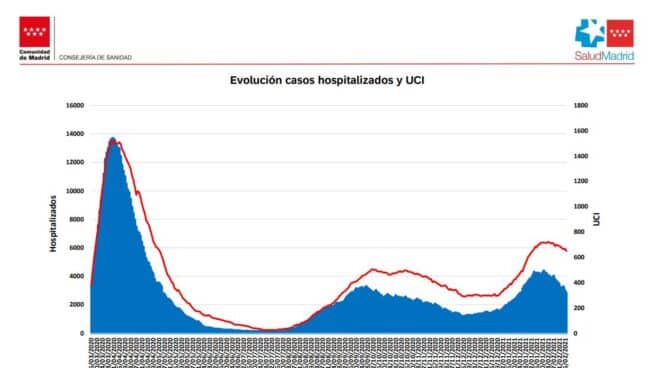 Curva de hospitalizados en planta y en la UCI en Madrid desde el inicio de la pandemia.
