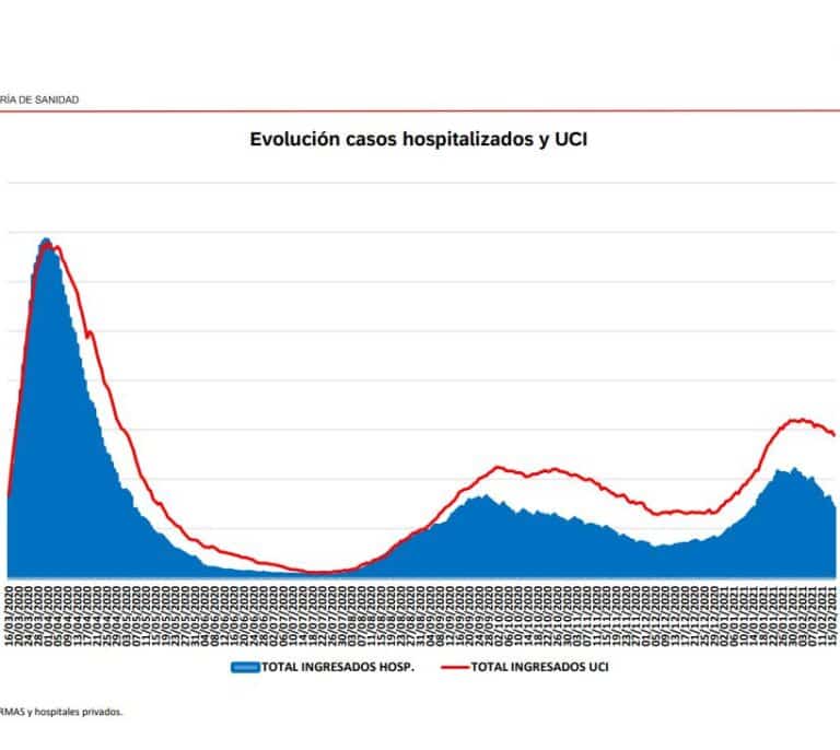 Los hospitalizados y los nuevos contagios siguen cayendo con fuerza en Madrid