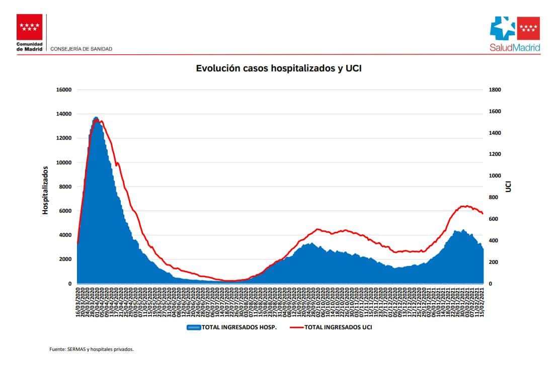 Curva de hospitalizados en planta y en la UCI en Madrid desde el inicio de la pandemia.