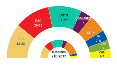 El sistema electoral catalán desinfla el 'efecto Illa' aunque gane las elecciones