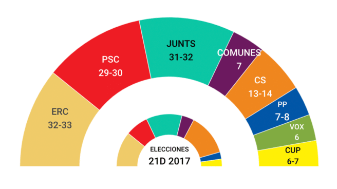 Imagen gráfico encuestas desde el 22 de enero hasta la actualidad