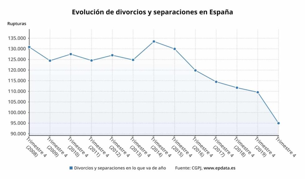 Gráfico de la caída de los divorcios y separaciones hasta el último trimestre de 2020.