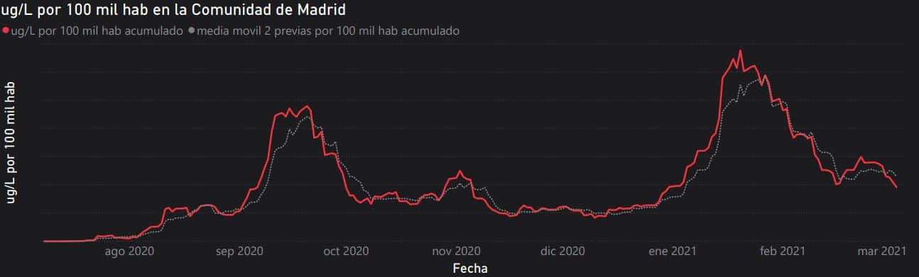 Evolución de la presencia de coronavirus en las aguas residuales de Madrid.