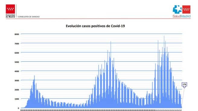 Evolución de los contagios en la Comunidad de Madrid desde el inicio de la pandemia.