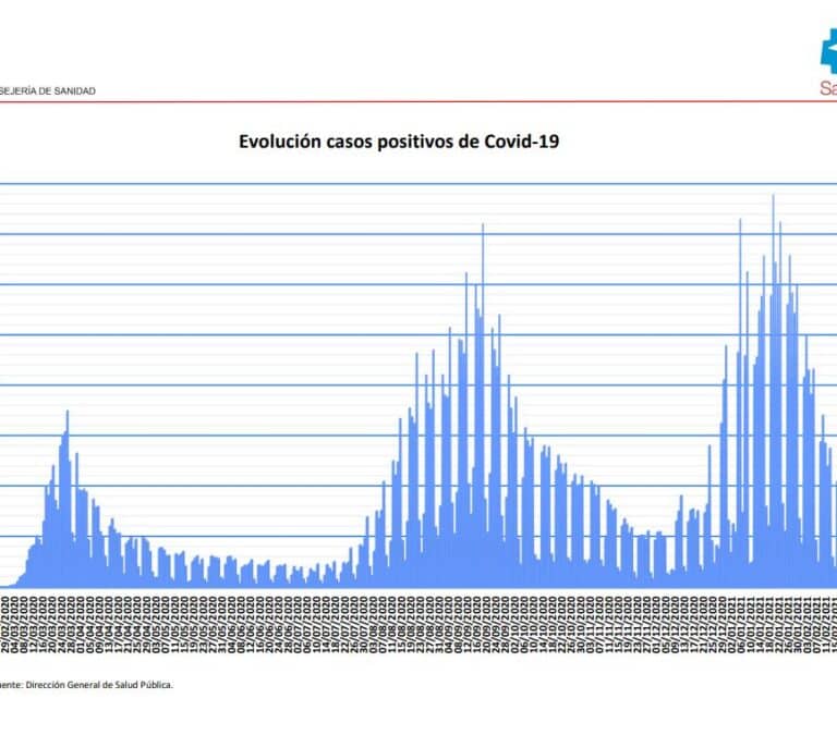 Los nuevos contagios en Madrid caen a 176, un 35% menos que el domingo pasado