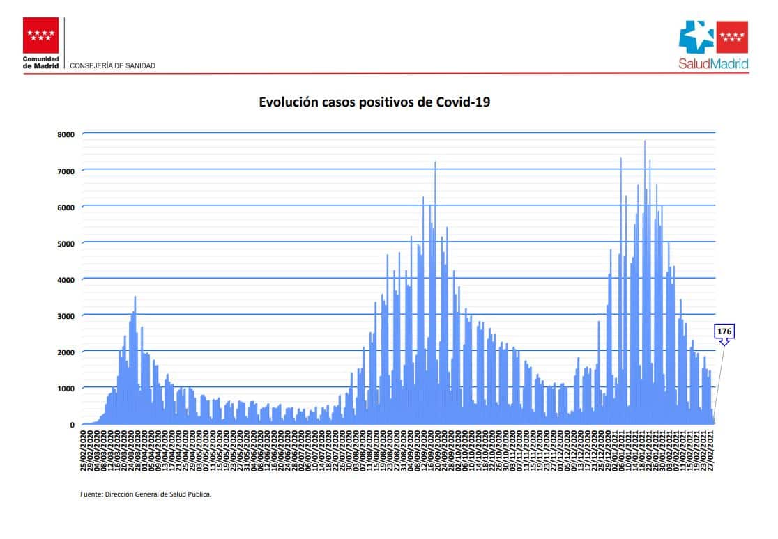 Evolución de los contagios en la Comunidad de Madrid desde el inicio de la pandemia.
