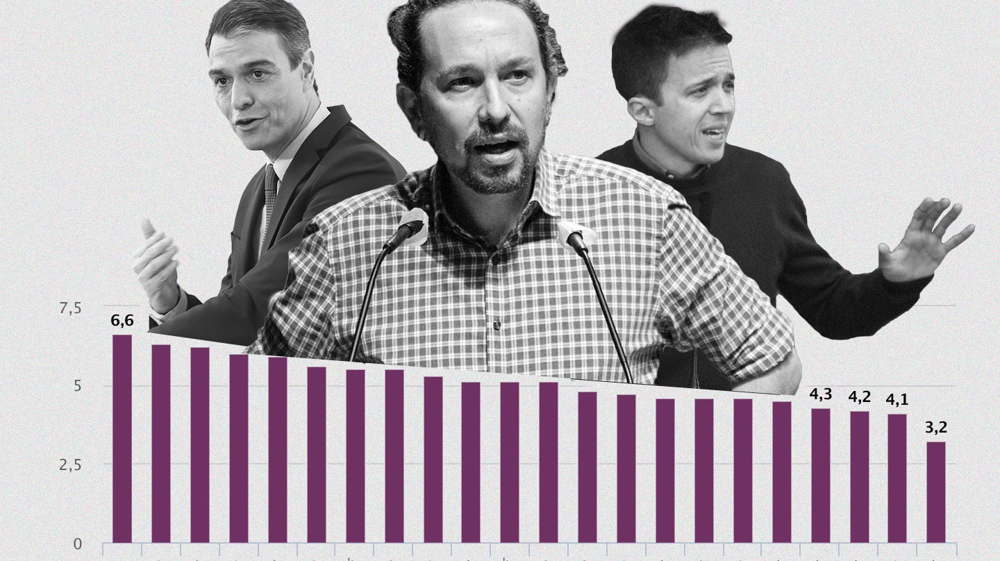 Gráfico Pablo Iglesias, Pedro Sánchez e Íñigo Errejón