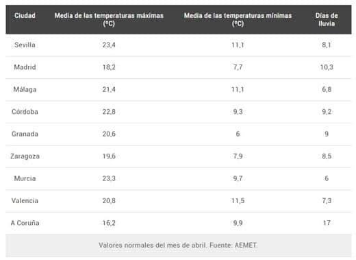 Tabla con los valores normales del mes de abril en varias ciudades de España