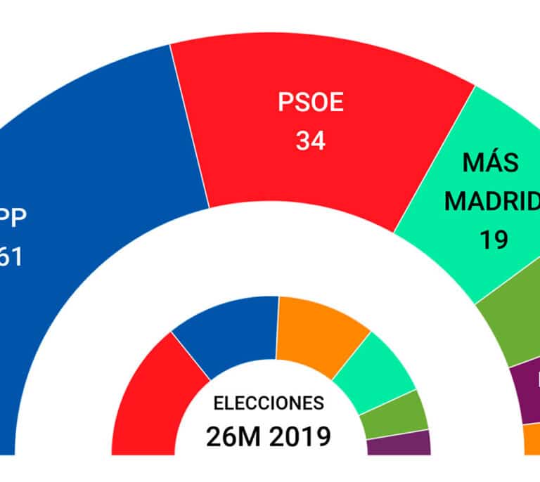 Promedio de encuestas: el PSOE va cuesta abajo y Ayuso se afianza por encima del 40%
