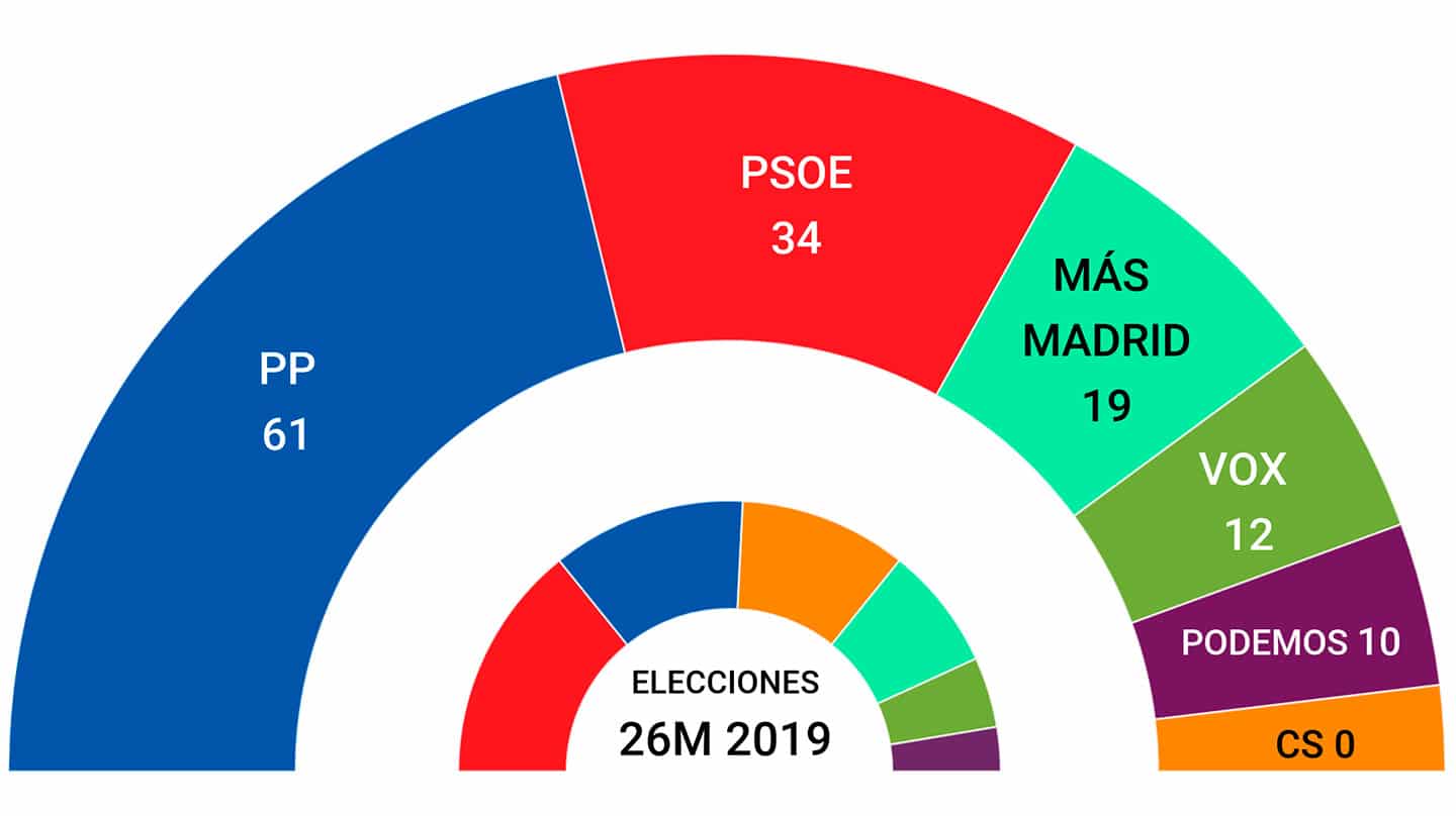 Promedio de encuestas: el PSOE va cuesta abajo y Ayuso se afianza por encima del 40%