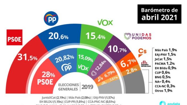 Barómetro del CIS de abril.