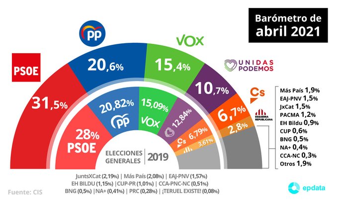 Barómetro del CIS de abril.