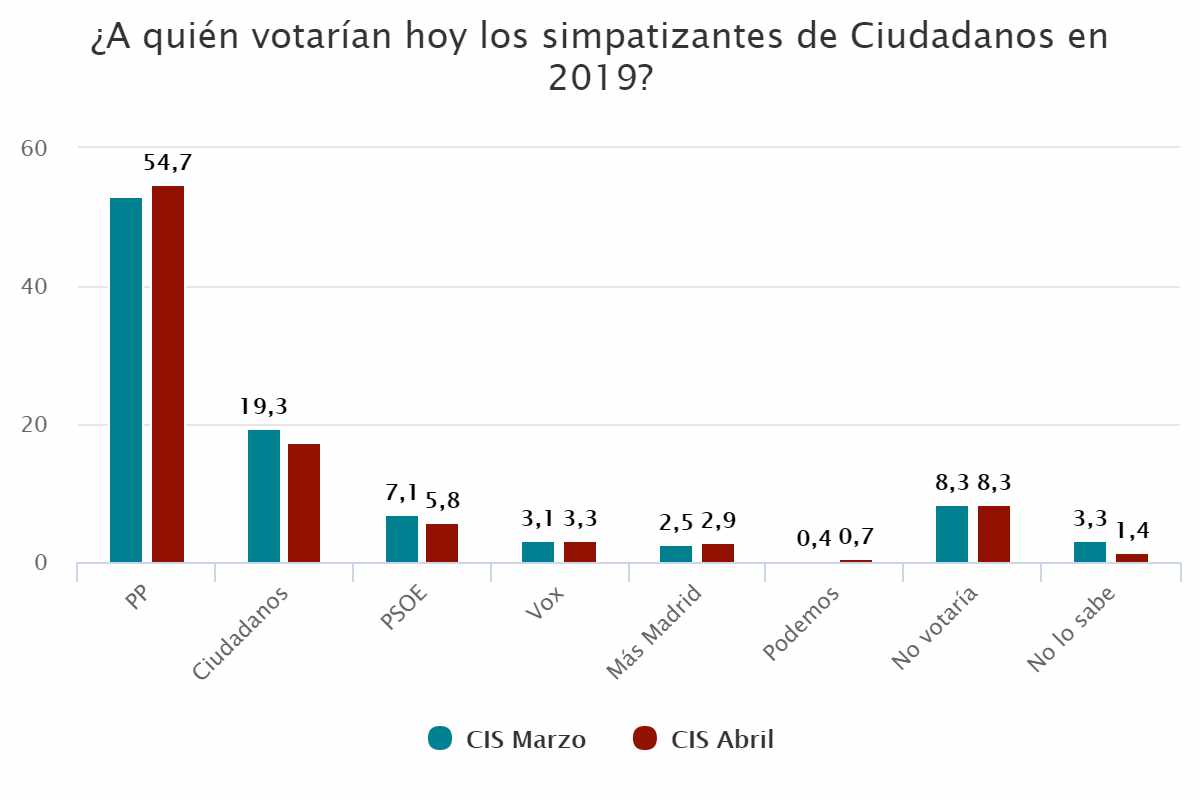 ¿A quién votarían hoy los simpatizantes de Ciudadanos en 2019?