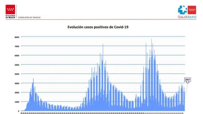Curva epidemiológica en la Comunidad de Madrid.