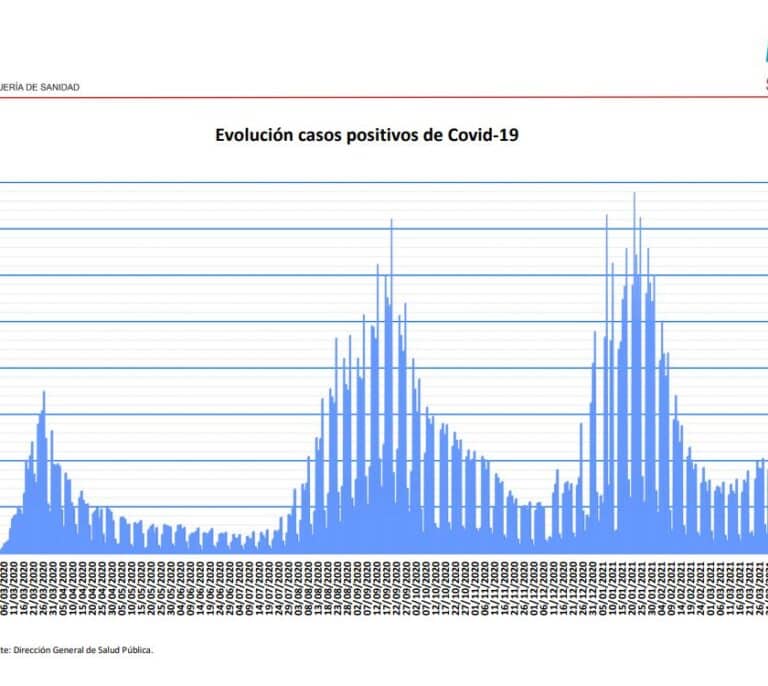 Los contagios en Madrid bajan respecto a la semana pasada por quinto día consecutivo