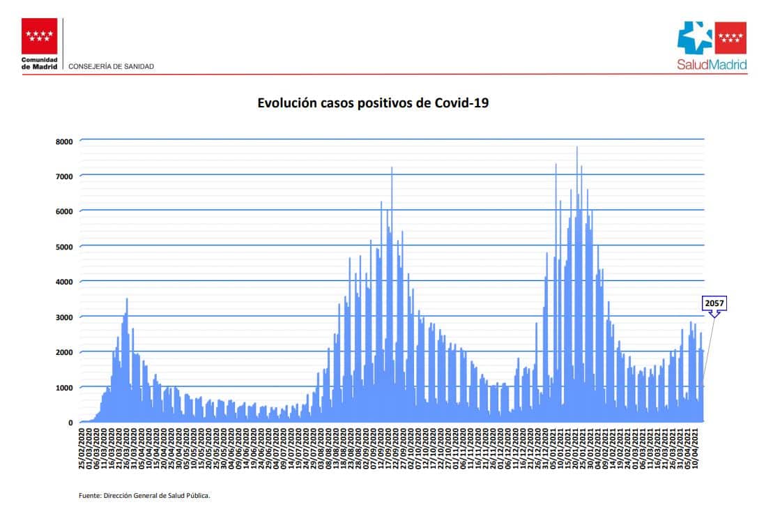 Curva epidemiológica en la Comunidad de Madrid.