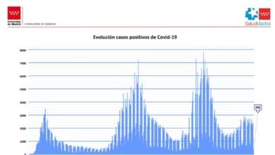 Madrid completa la segunda semana de ligero descenso de los contagios de coronavirus