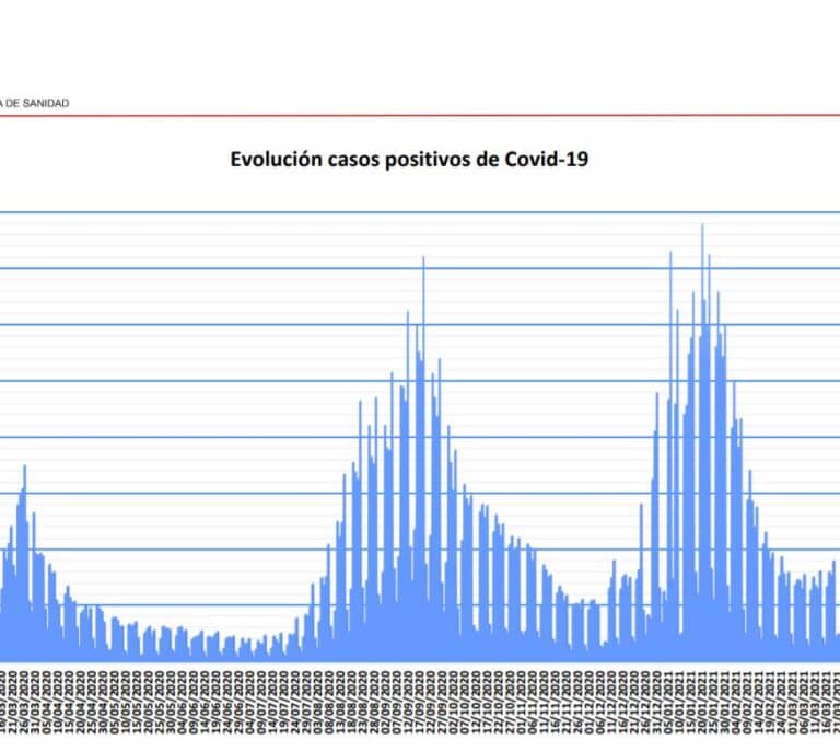 Madrid completa la segunda semana de ligero descenso de los contagios de coronavirus