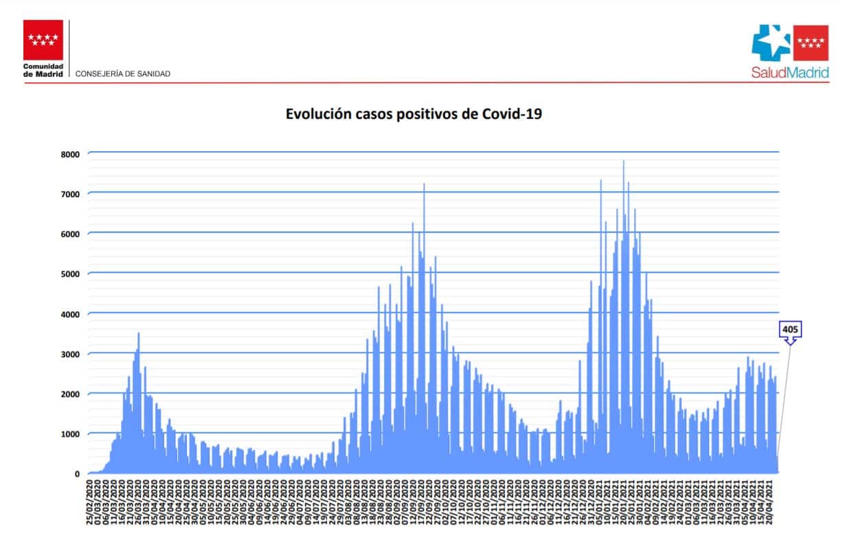 Curva epidemiológica de la Comunidad de Madrid.